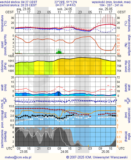 Prognoza pogody #icm #meteo lublin