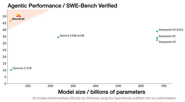 SWE Bench results for Devstral