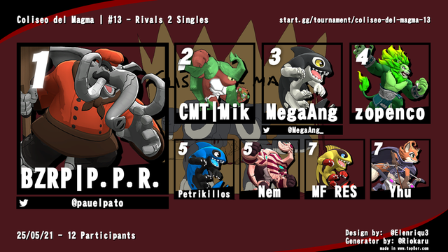 🥇 - P.P.R.
🥈 - Mik
🥉 - MegaAng
4 - zopenco
5 - Petrikillos / Nem
7 - MF RES / Yhu