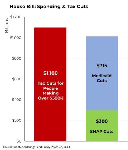 A graph. The vertical axis is billions of dollars. There are two bars. The one on the left is in red and shows $1100B tax cuts for those making over $500K. The right on shows $715B in cuts to Medicaid in blue and $300B in cuts to SNAP in green, stacked to make $1015B in total. 