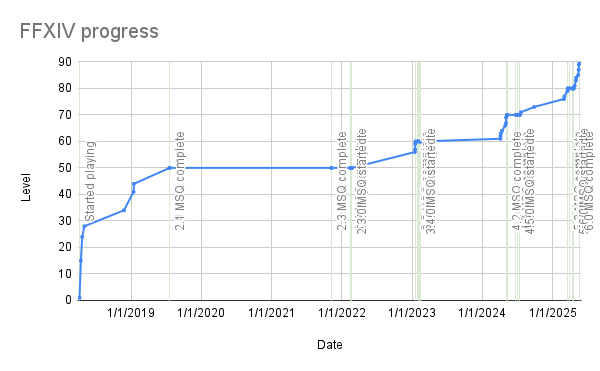 Graph correlating dates to level of my FFXIV playthrough