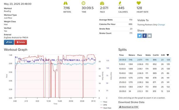 A screenshot showing 7116 meters rowing stats for May 23, 2025. It was done in 30 minutes and 10 seconds, a 2:07 500/m pace, 445 calories, 128* heart rate, 170 average watts, 23 strokes per minute, 771 strokes. There's a graph showing pace, strokes per minute, and heart rate. There are a bunch of split times for every 5 minutes. 