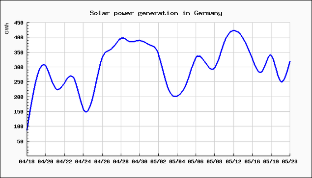 Chart of solar power generation in Germany