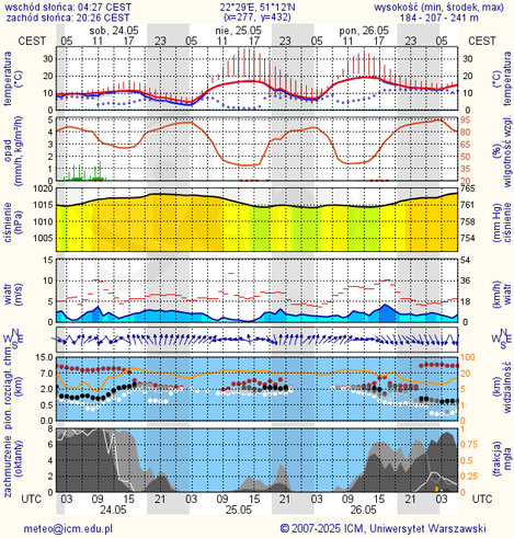 Prognoza pogody #icm #meteo lublin