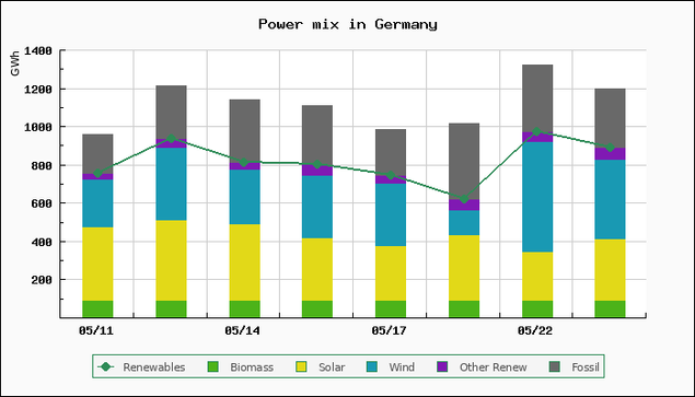 Chart of power mix in Germany