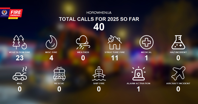 Horowhenua Volunteer Fire Brigade Call Stats - January 1, 2025 — May 24, 2025. 40 Calls total, 23 vegetation, 4 misc. fire, 0 weather, 11 structure fire, 1 medical, 0 hazmat, 0 motor vehicle collision, 0 rescue, 0 ship fire, 1 alarm activation, 0 aircraft incidents.