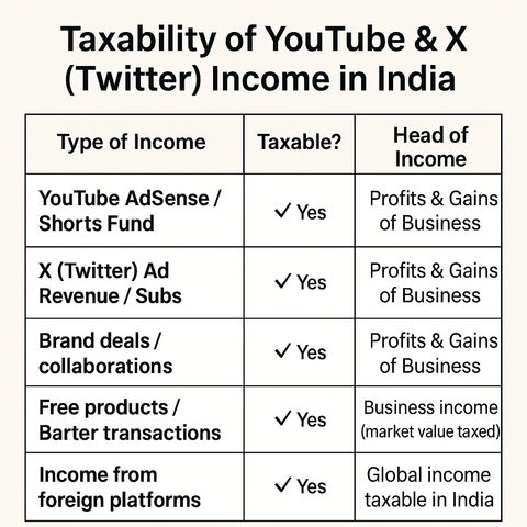 Taxability table for Indian creators showing how YouTube, Twitter (X), and brand income is taxed under business income or global income rules.