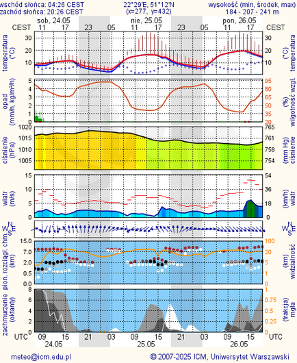 Prognoza pogody #icm #meteo lublin