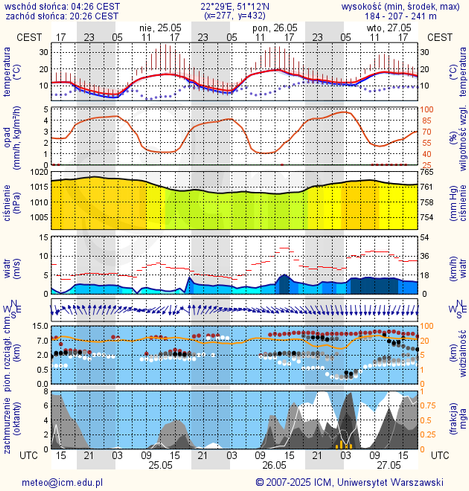 Prognoza pogody #icm #meteo lublin