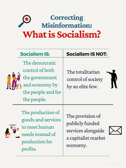 Correcting Misinformation:

What is Socialism?

Socialism is the democratic control of both the government and economy by the people and for the people, not the totalitarian control of society by an elite few.

Socialism is the production of goods and services to meet human needs instead of production for profits, not the provision of publicly funded services alongside a capitalist market economy.