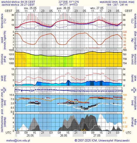 Prognoza pogody #icm #meteo lublin