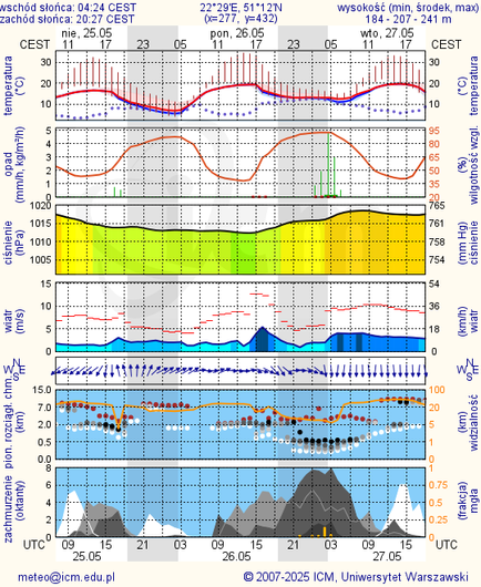 Prognoza pogody #icm #meteo lublin