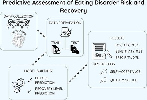Predictive assessment of eating disorder risk and recovery: Uncovering the effectiveness of questionnaires and influencing characteristics. Computational and Structural Biotechnology Journal, DOI: https://doi.org/10.1016/j.csbj.2025.03.048