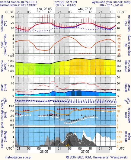 Prognoza pogody #icm #meteo lublin