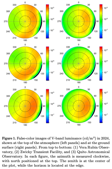 False-color images of V-band luminance (cd/m²) in 2024, shown at the top of the atmosphere (left panels) and at the ground surface (right panels). From top to bottom: (1) Vera Rubin Observatory, (2) Zwicky Transient Facility, and (3) Quito Astronomical Observatory. In each figure, the azimuth is measured clockwise, with north positioned at the top. The zenith is at the center of
the plot, while the horizon is located at the edge.