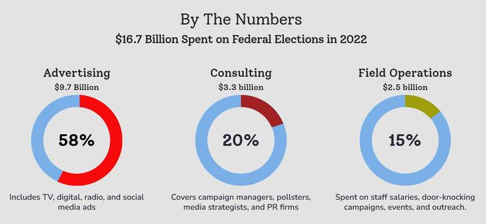 By The Numbers 16.7 Billion Spent On Federal Elections