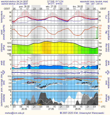 Prognoza pogody #icm #meteo lublin