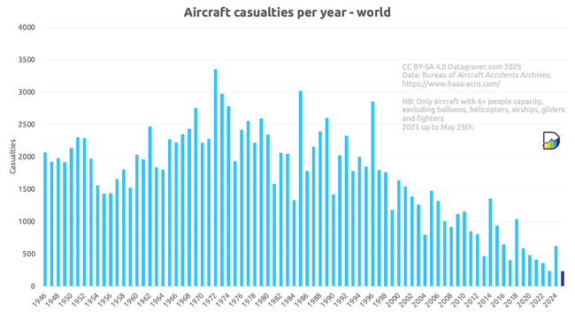 Graph showing number of aircraft casualties per year for the world, since 1946.
It starts with some years around 2000 casualties. Followed by a couple of lower years in the fifties with around 1500 casualties.
Then a rise with a peak of 3355 in 1972. From that moment a slow decline with some exceptions like 1985 with 3023 and 1996 with 2856.
Last couple of years it declined to below 500, with the exception of 2024, at 621. 2025 now at 226.