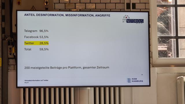 Ein Bildschirm zeigt, wie viele der 200 erfolgreichsten Postings, die in der Notorius-Studie ausgewertet wurden, pro Plattform Klimadesinformation beinhalten. Telegram 96,5%, Facebook 53,5%, Twitter 28,5%.