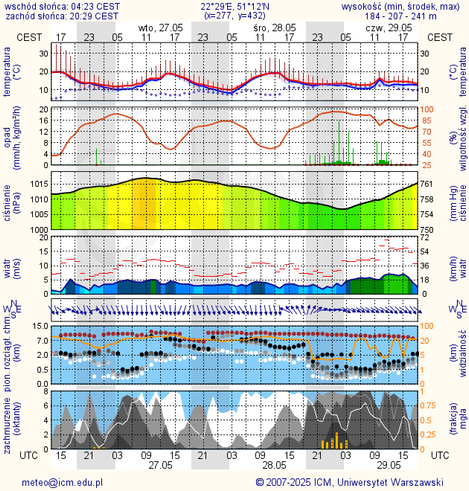 Prognoza pogody #icm #meteo lublin