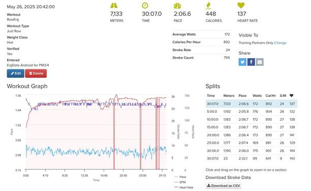 A screenshot showing 7133 meters rowing stats for May 26, 2025. It was done in 30 minutes and 7 seconds, a 2:07 500/m pace, 448 calories, 137 heart rate, 172 average watts, 24 strokes per minute, 795 strokes. There's a graph showing pace, strokes per minute, and heart rate. There are a bunch of split times for every 5 minutes. 