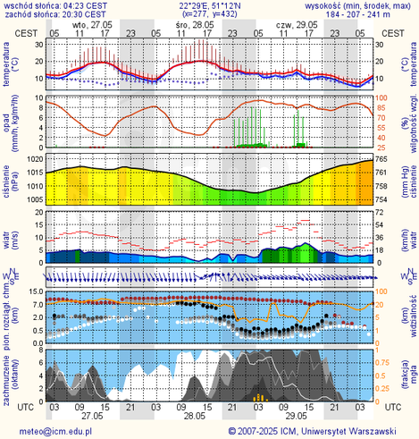 Prognoza pogody #icm #meteo lublin