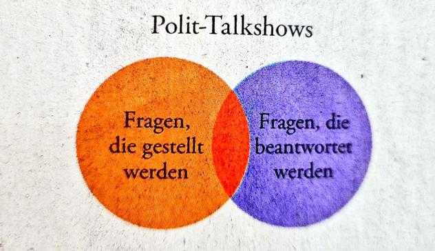 Zwei Kreise (orange und lila) überschneiden sich geringfügig (Schnittmenge ist rot). 

Kreis orange: Fragen, die gestellt werden
Kreis lila: Fragen, die beantwortet werden 

Überschrift: Polit-Talkshows

