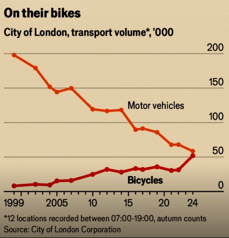 Statistik zur Nutzung von Motorfahrzeugen und Fahrrädern in London. Fahrradnutzung nimmt zu, 2024 schon fast gleiche Nutzerzahlen.
