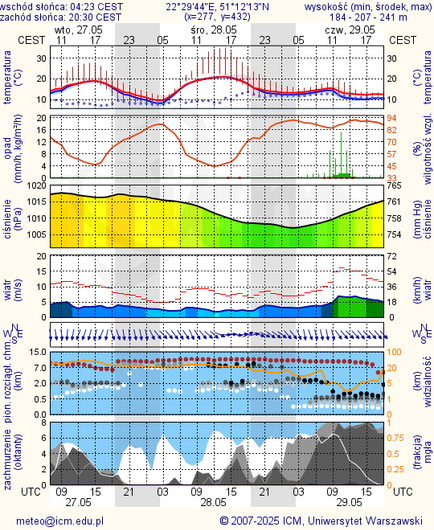 Prognoza pogody #icm #meteo lublin