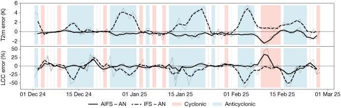 Figure 7 from the cited blog post: Three-day running mean of area-averaged error of T2m (top) and LCC (bottom) for 36 h AIFS Single (solid) and IFS Control (dashed) forecasts for the south Germany box. Thin lines show area-averaged errors prior to smoothing.