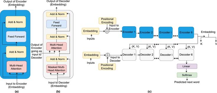 A review on the applications of Transformer-based language models for nucleotide sequence analysis. Computational and Structural Biotechnology Journal, DOI: https://doi.org/10.1016/j.csbj.2025.03.024