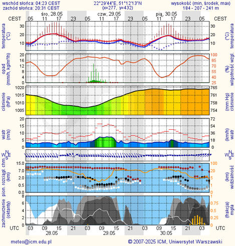 Prognoza pogody #icm #meteo lublin