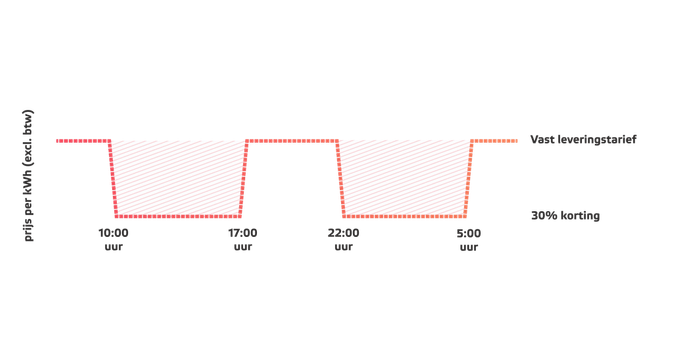 Price display during the day: lower between 11 a.m. and 5 p.m., and between 10 p.m. and 5 a.m.