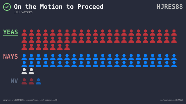 Visual representation of the Senate vote.