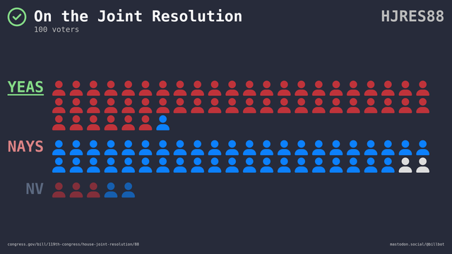 Visual representation of the Senate vote.