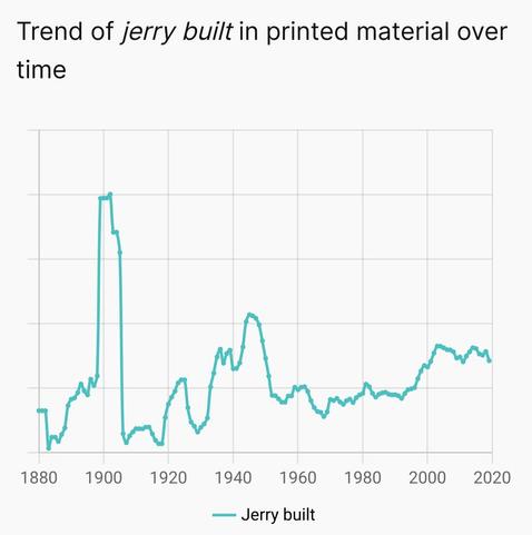 A graph of the "Trend of jerry built in printed material over time" with a clear peak around 1900, but coming up from a low since 1920 (showing that war times also cause a high in jerrybuilts)