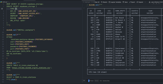 A dual-pane IDE screenshot shows a DuckDB + PostgreSQL Python script on the left and a resulting SQL query output on the right. The script configures an S3-compatible DuckDB external storage secret and attaches a Postgres database via environment variables. It creates a table from a CSV hosted at blobs.duckdb.org containing Dutch train station data. The right pane displays a preview of the loaded data: rows of station records including fields like id, code, name_short, country, and type. There are 578 rows in total, with locations spanning the Netherlands, Germany, France, Switzerland, Belgium, and more.
