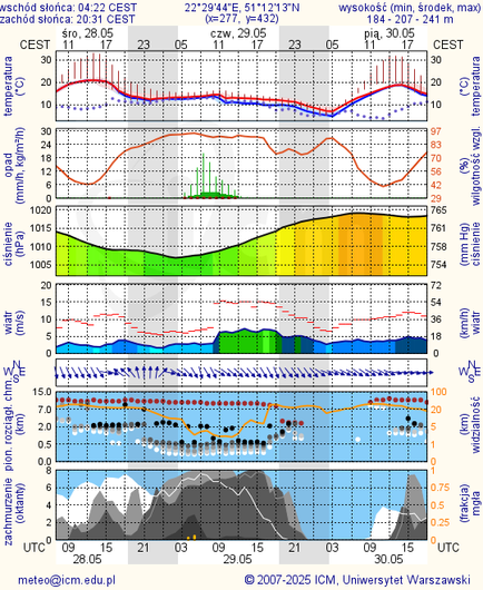 Prognoza pogody #icm #meteo lublin