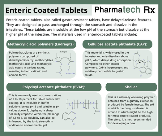 Enteric coated tablets, also called gastro-resistant tablets, have delayed-release features.