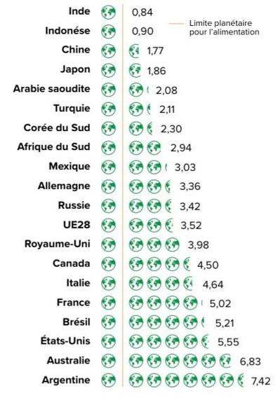Limite planétaire pour l'alimentation
La France avec 5,02 planètes "dévorées" par an...