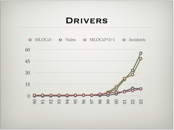 Graph with lines of codes correlated with vulnerablities from 1990 to 2003