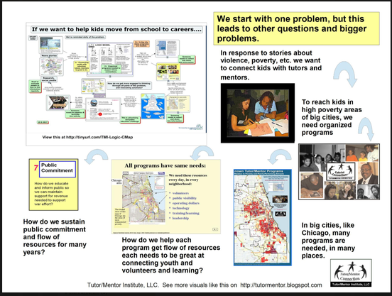 This is a concept map created by Tutor/Mentor Connection (1993-present) and Tutor/Mentor Institute, LLC (2011-present). 

If we want to help kids move from school to careers is the title of this concept map. It shows a progression of thinking, which begins when an event calls attention to a problem that needs to be solved.   I show the "logic model" that guides my work and how trying to help one youth, or one program, leads to other problems that need to be solved.