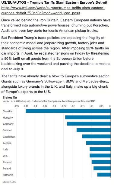 US/EU/AUTOS - Trump’s Tariffs Slam Eastern Europe’s Detroit
https://www.wsj.com/world/europe/trumps-tariffs-slam-eastern-
europes-detroit-ff20ac0a?mod=world lead pos3
Once veiled behind the Iron Curtain, Eastern European nations have
transformed into automotive powerhouses, churning out Porsches,
Audis and even key parts for iconic American pickup trucks.

But President Trump's trade policies are exposing the fragility of
their economic model and jeopardizing growth, factory jobs and
standards of living across the region. After imposing 25% tariffs on
car imports in April, he escalated tensions on Friday by threatening
a 50% tariff on all goods from the European Union before
backtracking over the weekend and pushing the deadline to make a
deal to July 9.
The tariffs have already dealt a blow to Europe’s automotive sector.
Giants such as Germany's Volkswagen, BMW and Mercedes-Benz,
alongside luxury brands in the U.K. and Italy, make up a big chunk
of Europe’s exports to the U.S.

Brakes On

Impact of a 20% drop in U.S. demand for European automotive production on GDP

05% -045 04 035 03 025 02 015 01 005 0

Slovakia

Hungary

Germany

Sweden

Czech Rep.

Austria

Italy

UK.

Finland

Poland

Romania

Source: CSOB
