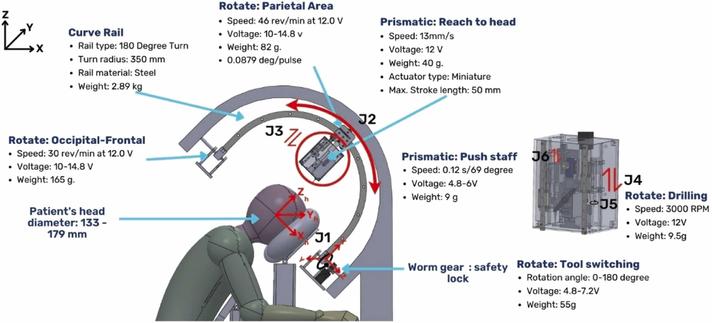 Development and evaluation of an integrated image-guided robotic system for hair transplant surgery. Computational and Structural Biotechnology Journal, DOI: https://doi.org/10.1016/j.csbj.2025.02.009