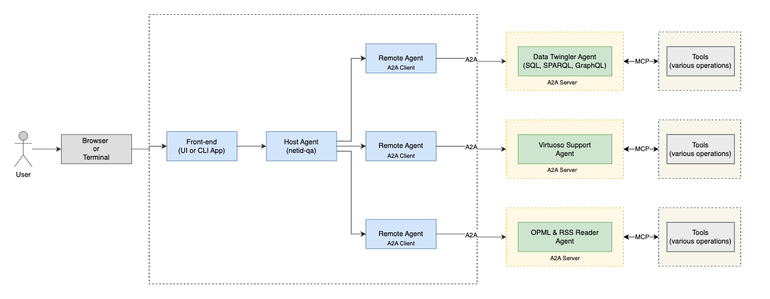 A2A and MCP interaction