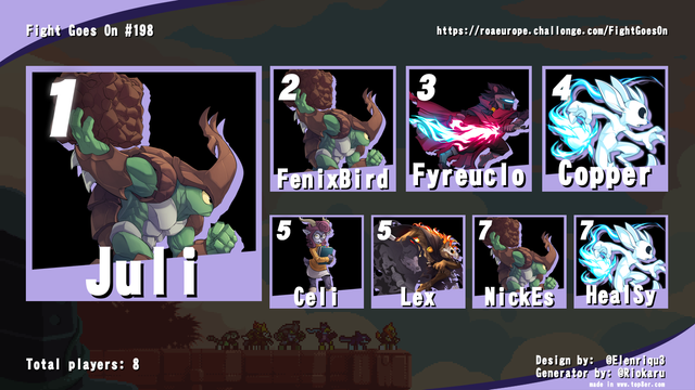 🥇 - Juli
🥈 - FenixBird
🥉 - Fyreuclo
4 - Copper
5 - Celi / Lex
7 - NickEs / HealSy