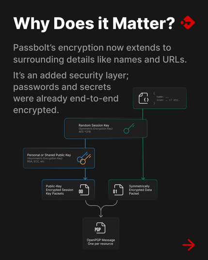 Diagram explaining Passbolt's extended end-to-end encryption for names, URLs, and other details, showcasing the use of session keys, public keys, and OpenPGP messages.