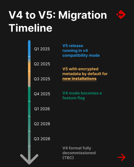Passbolt V4 to V5 migration timeline (Q1 2025 - Q3 2026+), highlighting V5 release, encrypted metadata for new installations, V4 mode as feature flag, and V4 decommission.