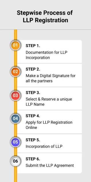 Stepwise Process of LLP Registration