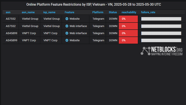 Chart from NetBlocks showing platform feature restrictions by ISP in Vietnam from May 28, to May 30 2025. The data indicates internet restrictions affecting messaging app Telegram. Access issues are observed across major ISPs such as Viettel and VNPT, with services showing no reachability. The restriction comes as authorities moved to restrict access to the platform over alleged user crimes.